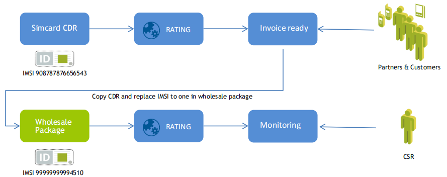 traffic pools and rating