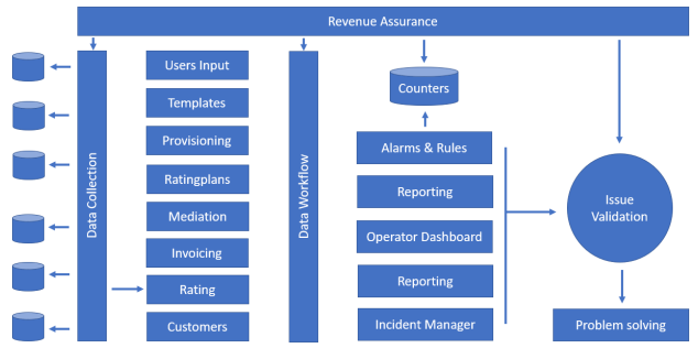 satellite billing revenue assurance