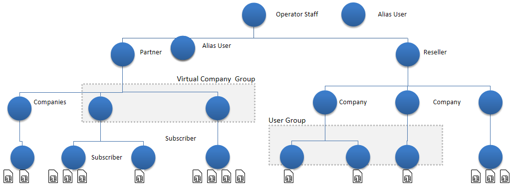 inmarsat-billing-user-structrure